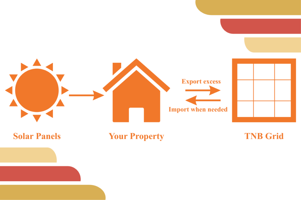 Straightforward Eligibility and Simple Steps for Industrial Solar and BESS Adoption